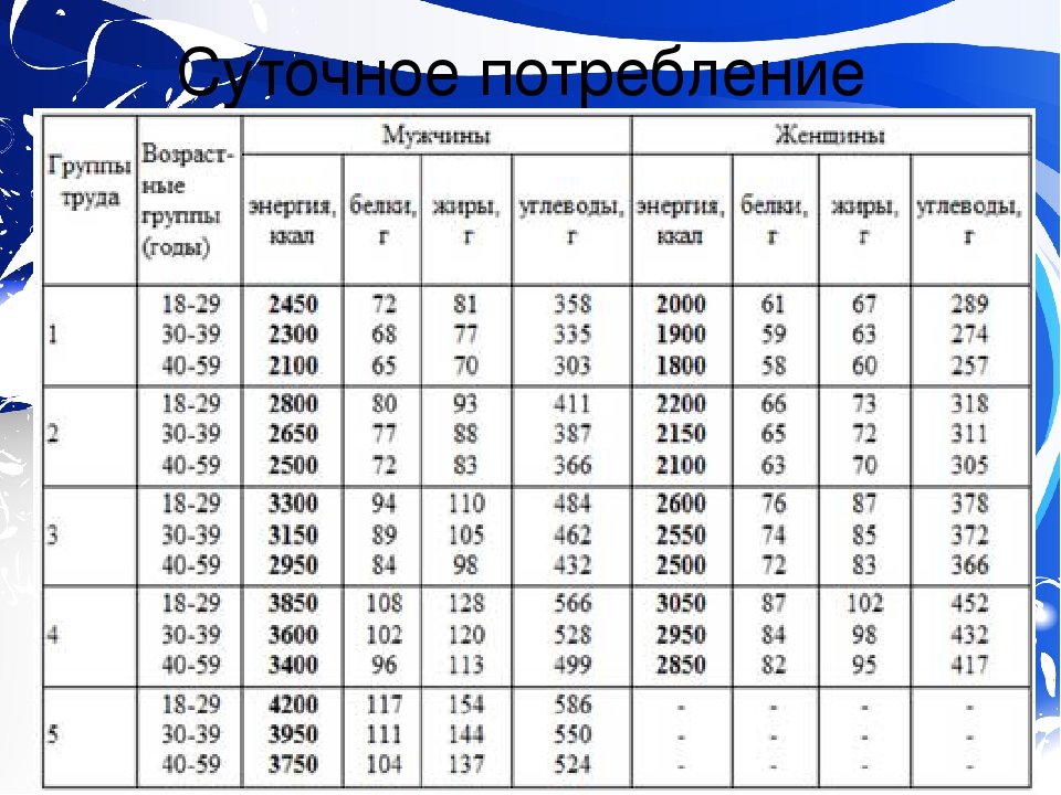 Физиологические нормы питания презентация