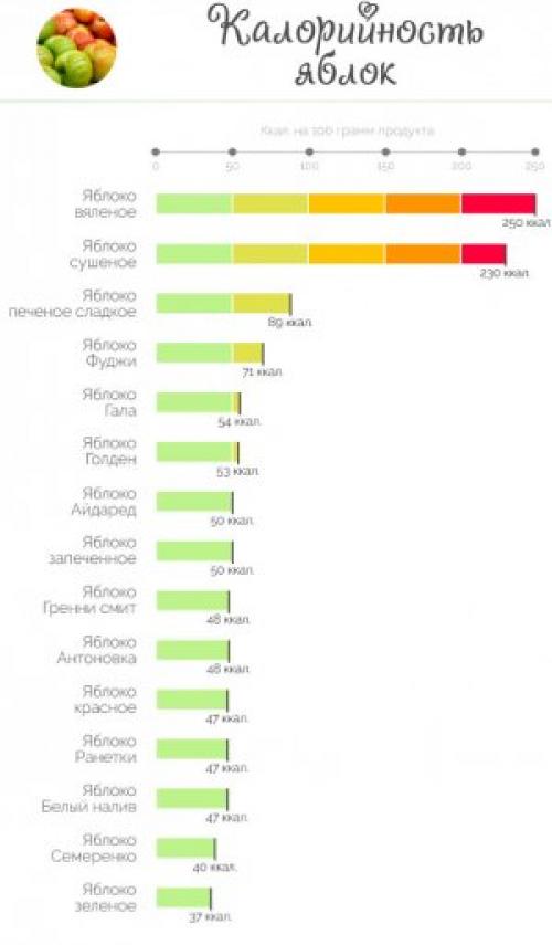 Яблоко калорийность в 1 шт. Калорийность разных типов яблок