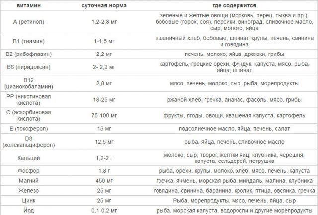 Таблица суточной потребности кормящей мамы в витаминах 