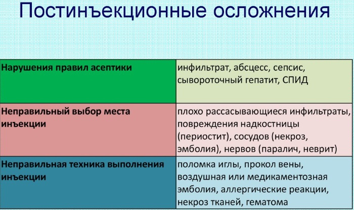 Подкожная инъекция в плечо, живот, бедро. Техника выполнения, введения