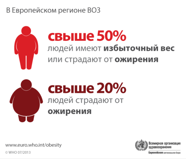 Сколько людей с ожирением. Ожирение воз. Ожирение инфографика. Статистика воз по ожирению. Распространенность ожирения.