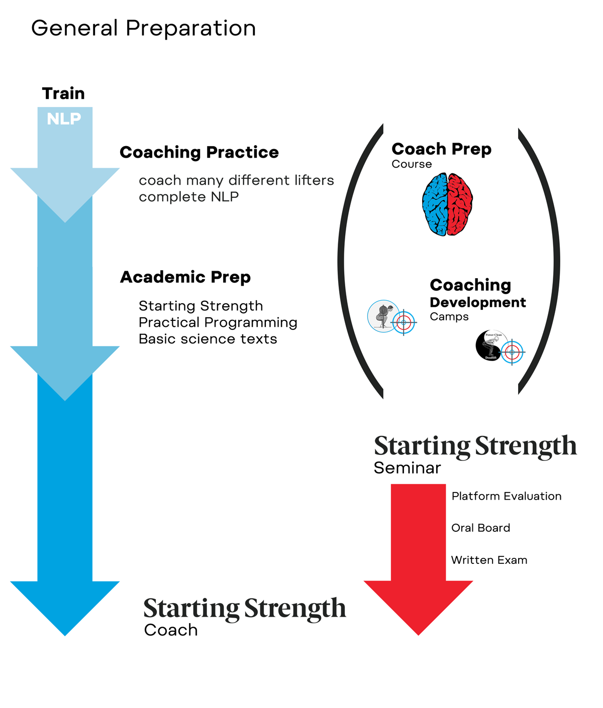 infographic starting strength coach apprenticeship