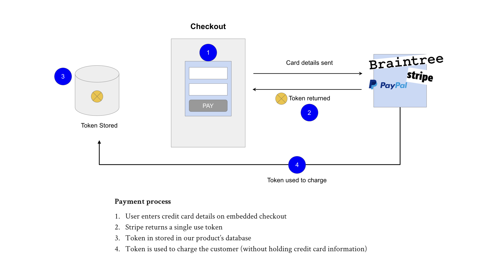 annotated-process-diagrams