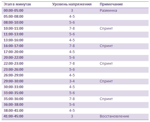 План тренировок на велотренажере для похудения для девушек