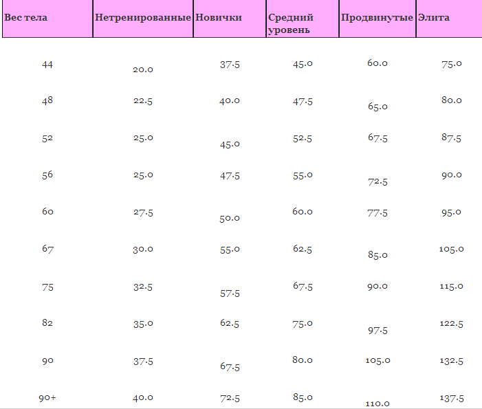 Максимальные веса приседа женщин. Таблица